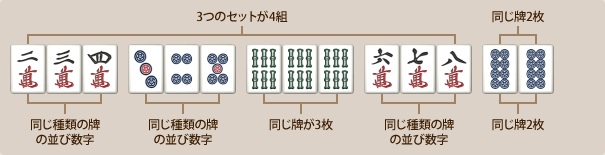 3つのセットが4組＋2枚の同じ牌