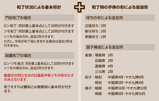 和了状況による基本符計 ＋ 和了時の手牌の形による追加符