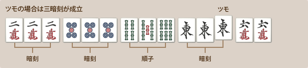 ツモの場合は三暗刻が成立